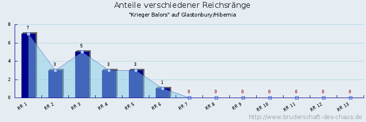 Anteile verschiedener Reichsränge