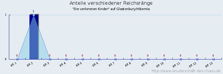 Anteile verschiedener Reichsränge