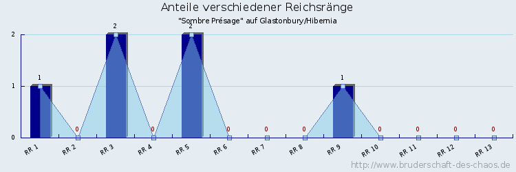 Anteile verschiedener Reichsränge