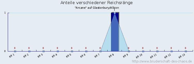 Anteile verschiedener Reichsränge