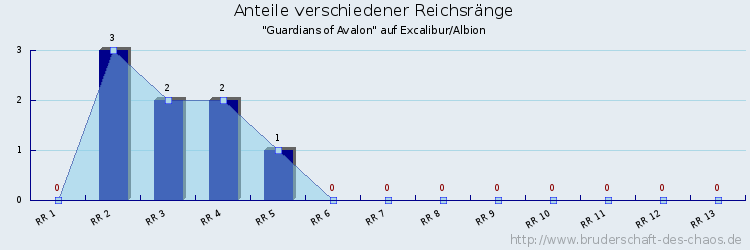 Anteile verschiedener Reichsränge